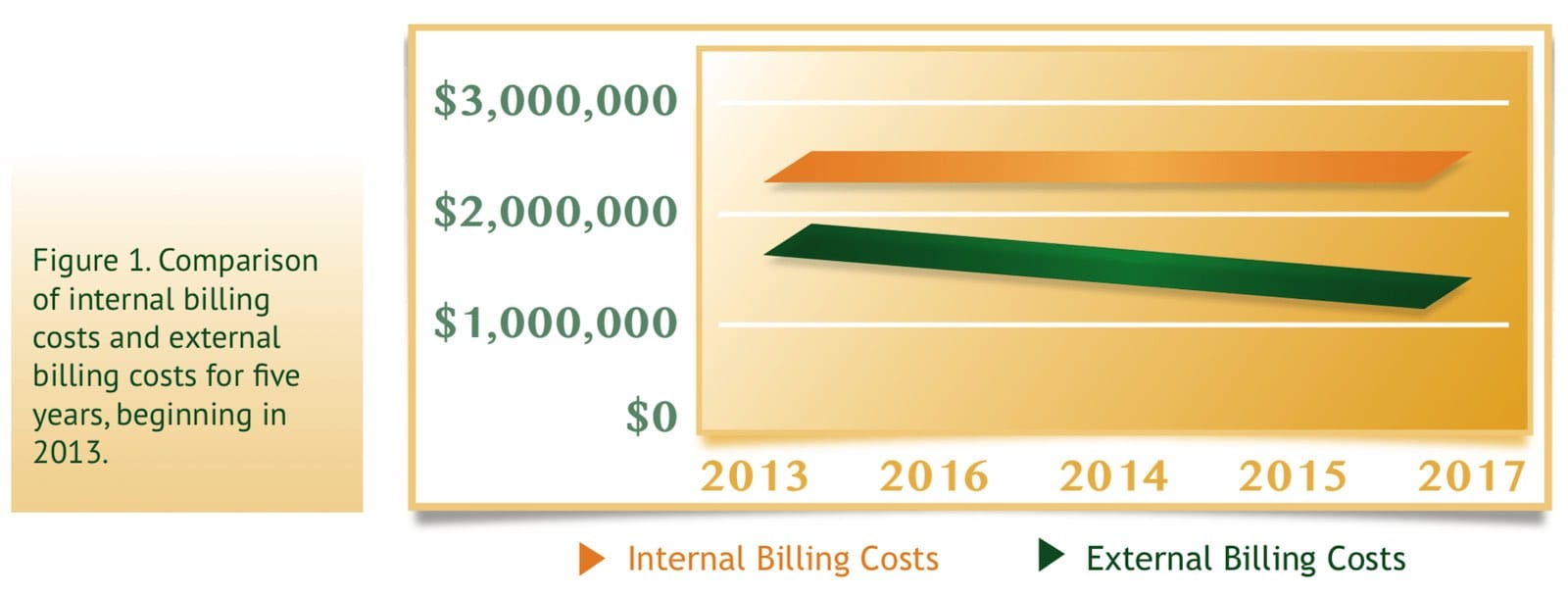 Comparison of internal billing costs and external billing costs for five years, beginning in 2013.