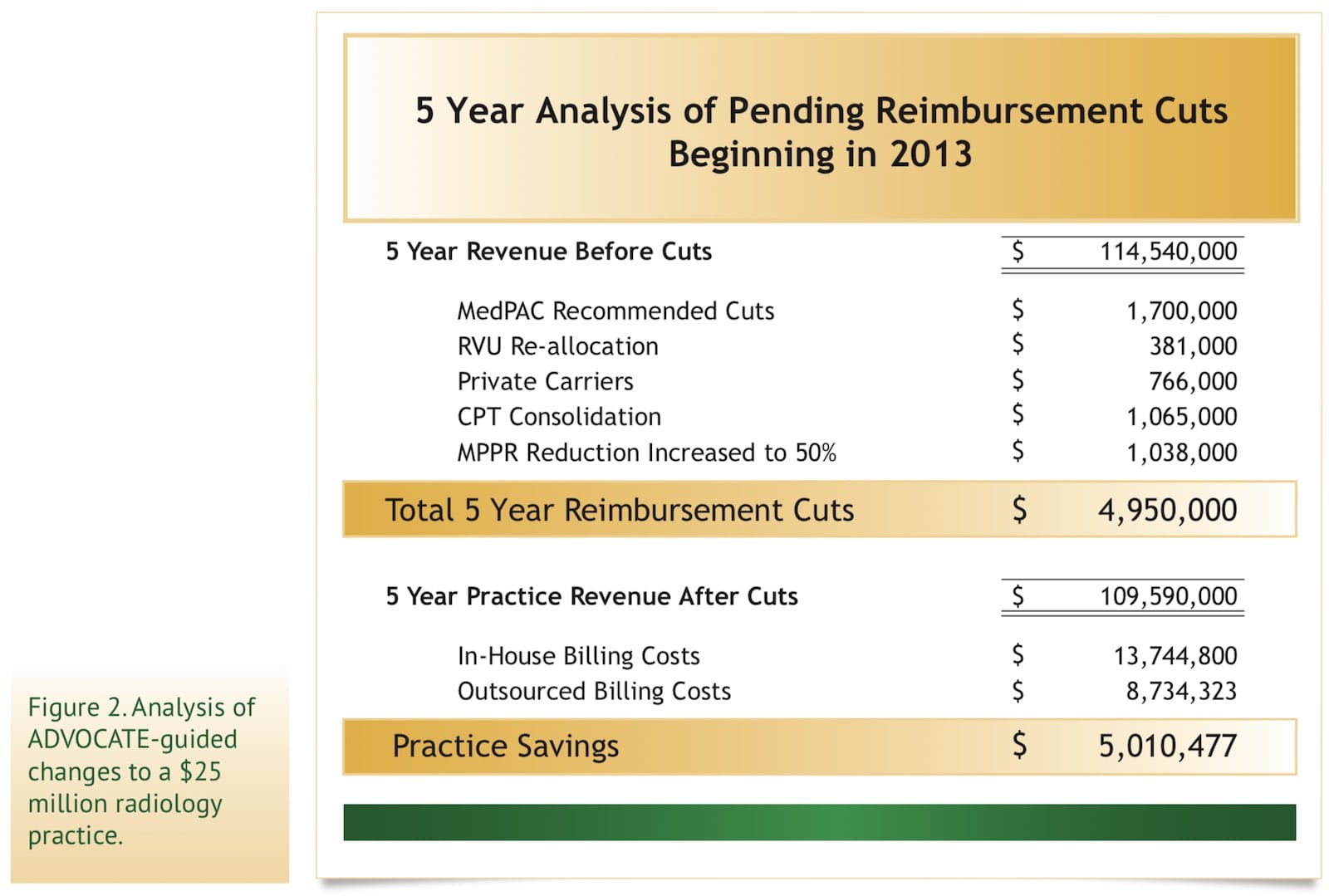 Analysis of ADVOCATE-guided changes to a $25 million radiology practice.